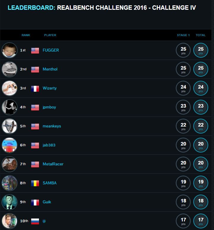 RealBench Challenge IV - Top10